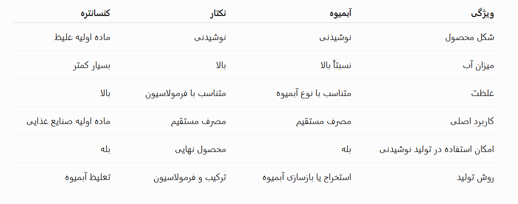 تفاوت کنسانتره، ابمیوه و نکتار